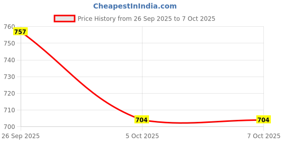 flipkart.com arus Wallchiere Wall Lamp Without Bulb arus Price History Graph from 26 Sep 2025 to 5 Oct 2025