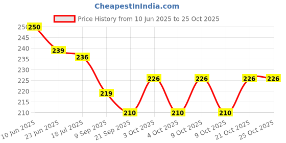 flipkart.com arux arux21 arux Price History Graph from 10 Jun 2025 to 24 Oct 2025