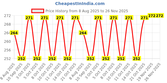 flipkart.com aruyir Wall Mount Clamp-MS Meterial,used for Wall fan,wall,Door&Cabinet(Gold) 6, 1.5, 2 Shelf Bracket aruyir Price History Graph from 8 Aug 2025 to 26 Nov 2025