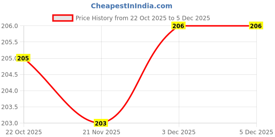 flipkart.com arv 3D Crystal Ball. Crystal Ball Night Light. Galaxy Projector Lamp Table Lamp arv Price History Graph from 22 Oct 2025 to 5 Dec 2025