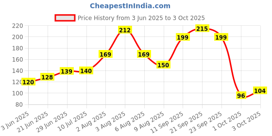 flipkart.com arv Adjustable Faucet Filter Splash Water Tap 360 D (Pack Of 1) Tap Mount Water Filter arv Price History Graph from 3 Jun 2025 to 3 Oct 2025