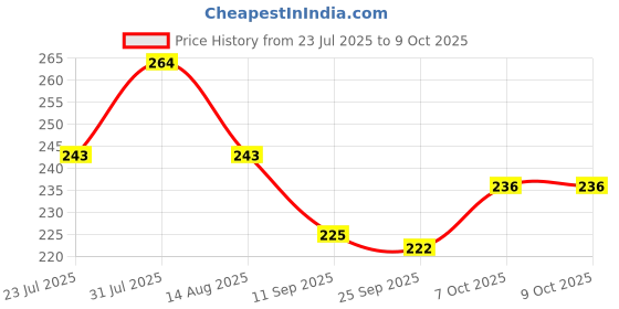 flipkart.com arv Adjustable Faucet Filter Splash Water Tap 360 D (Pack Of 3) Tap Mount Water Filter arv Price History Graph from 23 Jul 2025 to 9 Oct 2025