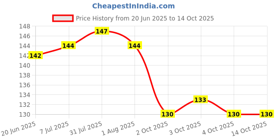 flipkart.com arv Bamboo Skewers Sticks [8 inches, 3mm] [120 Sticks] Disposable Bamboo Fruit Fork Set arv Price History Graph from 20 Jun 2025 to 13 Oct 2025