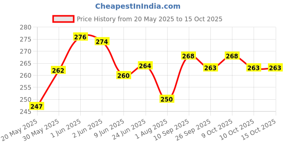 flipkart.com arv Haldi Mehndi Decoration Items For Marriage Includes Green and Yellow Balloons arv Price History Graph from 20 May 2025 to 15 Oct 2025