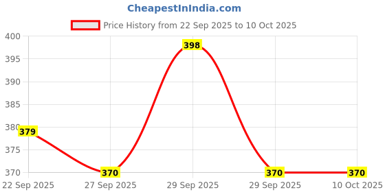flipkart.com arv Leaf Vines With White Net cloth and Led Light for Birthday, Wedding Decoration arv Price History Graph from 22 Sep 2025 to 10 Oct 2025