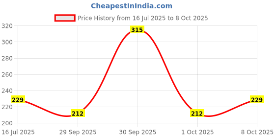 flipkart.com arv Paper Drawer Mat arv Price History Graph from 16 Jul 2025 to 8 Oct 2025
