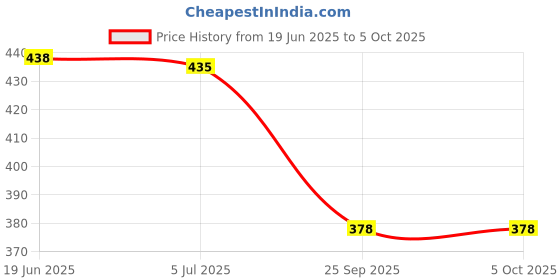 flipkart.com arvan Men Slides arvan Price History Graph from 19 Jun 2025 to 5 Oct 2025