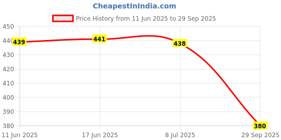 flipkart.com arvan Men Slides arvan Price History Graph from 11 Jun 2025 to 29 Sep 2025
