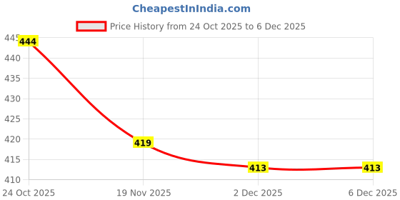 flipkart.com arvan Men Slides arvan Price History Graph from 24 Oct 2025 to 4 Dec 2025