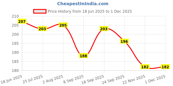 flipkart.com arvana 8.5 Inch LCD Writing Tablet / Drawing Board / Doodle Board / slate+Pencil Pouch arvana Price History Graph from 18 Jun 2025 to 29 Nov 2025
