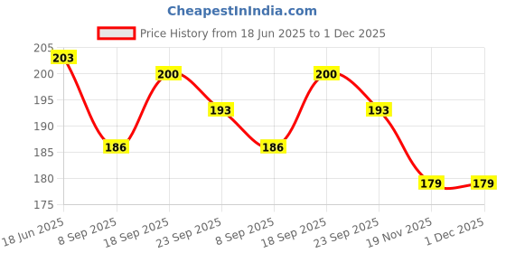 flipkart.com arvana 8.5inch LCD Writing Tablet Writing Pad Drawing Board RuffPad+Pencil Pouch arvana Price History Graph from 18 Jun 2025 to 1 Dec 2025