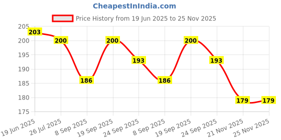 flipkart.com arvana Digital Electronic Graphics Tablet Handwriting Pad Drawing Board+Pencil Pouch arvana Price History Graph from 19 Jun 2025 to 24 Nov 2025