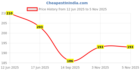flipkart.com arvana English Alphabet Practice Tracing Board with Dummy Pencil Educational Puzzle Toy arvana Price History Graph from 12 Jun 2025 to 4 Nov 2025