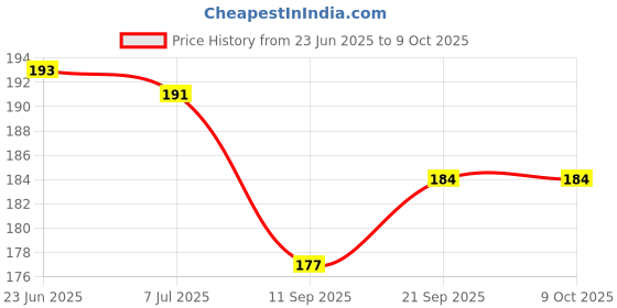 flipkart.com arvana Learning Slate RuffPad LCD Writing Tablet/Pad/Board Graphics Pad+Pencil Pouch arvana Price History Graph from 23 Jun 2025 to 9 Oct 2025