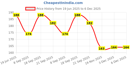 flipkart.com arvana Monster Truck Push and go Toy 4wd Car Friction Powered Cars Racing Action Toys arvana Price History Graph from 19 Jun 2025 to 6 Dec 2025