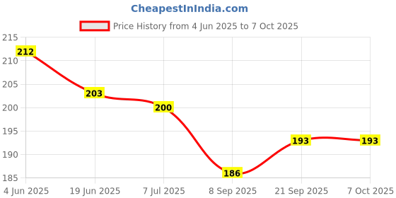 flipkart.com arvana Re-Writing Paperless Board RuffPad Slate Digital LCD Writing Tablet+Pencil Pouch arvana Price History Graph from 4 Jun 2025 to 6 Oct 2025
