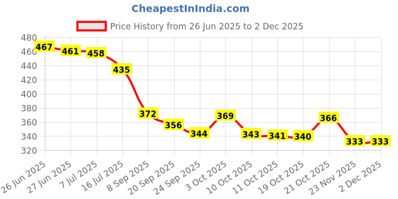 flipkart.com arveo Strong Polyester Rope For Cow/Buffalo Cow Strap Leash Cow Strap Leash Beige arveo Price History Graph from 26 Jun 2025 to 30 Nov 2025
