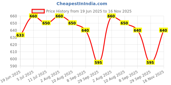 flipkart.com arvi deco 214 cm (7 ft) Blends Transparent Door Curtain Single Curtain arvi deco Price History Graph from 19 Jun 2025 to 16 Nov 2025