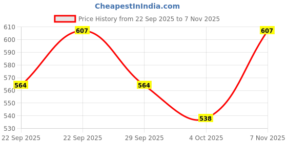 flipkart.com arvi deco 214 cm (7 ft) Blends Transparent Door Curtain Single Curtain arvi deco Price History Graph from 22 Sep 2025 to 7 Nov 2025