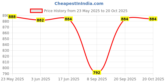 flipkart.com arvika sales Crisper Cover Compatible for Whirlpool Single door Refrigerator 185L New Model Fridge Door Shelf arvika sales Price History Graph from 23 May 2025 to 17 Oct 2025