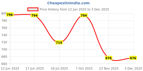 flipkart.com arvika sales Crisper Cover Suitable for LG Single Door Refrigerator Part No:3550JF1005 Fridge Door Shelf arvika sales Price History Graph from 12 Jun 2025 to 2 Dec 2025