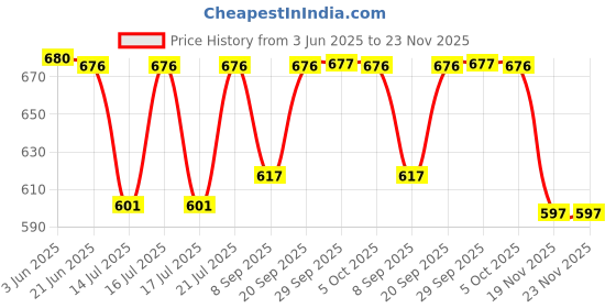 flipkart.com arvika sales Freezer Door for Godrej Edge Pro Refrigerator 190 -210L Part No R-N27-24977 Fridge Door Shelf arvika sales Price History Graph from 3 Jun 2025 to 22 Nov 2025
