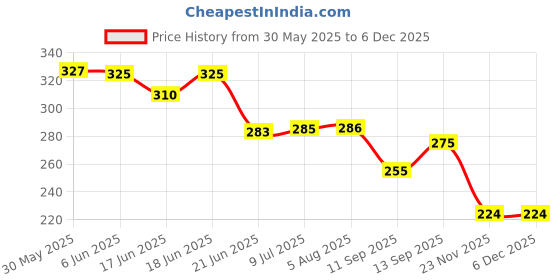flipkart.com arvika sales Godrej Genuine Compressor Relay (3 Pin) OLP & Box for Godrej Refrigerators Electronic Components Electronic Hobby Kit arvika sales Price History Graph from 30 May 2025 to 5 Dec 2025