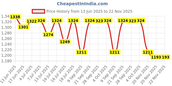 flipkart.com arvika sales LG Refrigerator Chiller Tray Single Door 188 Litter (Part Code MJS618462) Fridge Door Shelf arvika sales Price History Graph from 13 Jun 2025 to 22 Nov 2025