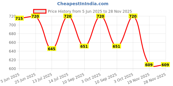 flipkart.com arvika sales Original Freezer Door for Whirlpool Genius Single Door Old Models Refrigerator Fridge Door Shelf arvika sales Price History Graph from 5 Jun 2025 to 27 Nov 2025