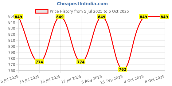flipkart.com arvika sales Pulsator Suitable for Samsung Top-Load Washing Machine 6 & 6.5kg ( Square Shaft) Washing Machine Net arvika sales Price History Graph from 5 Jul 2025 to 6 Oct 2025