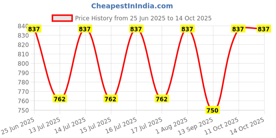 flipkart.com arvika sales Samsung Pulsator for Top-Load Washing Machine 6 & 6.5kg Round Shaft(Color: Blue) Washing Machine Net arvika sales Price History Graph from 25 Jun 2025 to 14 Oct 2025