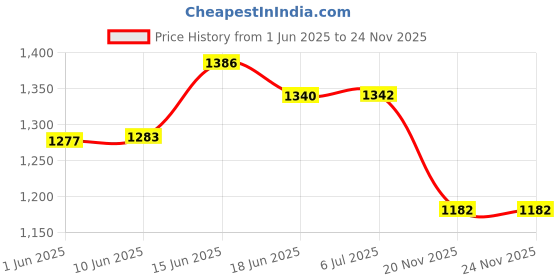 flipkart.com arvika sales Vegetable Box Crisper Cover for LG Double Door Refrigerator (Part NO: MCK698049) Fridge Door Shelf arvika sales Price History Graph from 1 Jun 2025 to 24 Nov 2025