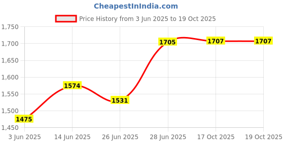 flipkart.com arvika sales Vegetable Box Suitable for LG Single Door 215L Refrigerator (Part No:3390JF1023) Fridge Door Shelf arvika sales Price History Graph from 3 Jun 2025 to 19 Oct 2025
