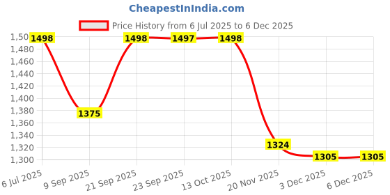 flipkart.com arvika sales Vegetable Box Suitable for LG Single Door Refrigerator 180-190 Litter(MJS638320) Fridge Door Shelf arvika sales Price History Graph from 6 Jul 2025 to 3 Dec 2025