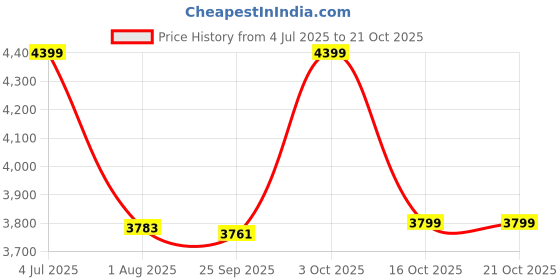 flipkart.com furneaser Arvin Book Shelf with Storage Display Rack Open Bookcase Stand, Engineered Wood Semi-Open Book Shelf furneaser Price History Graph from 4 Jul 2025 to 20 Oct 2025