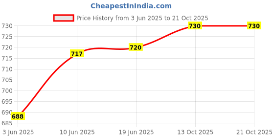 flipkart.com arvita Ice Tray Suitable for Whirlpool Double Door Refrigerator Twist Release Ice Cubes Fridge Door Shelf arvita Price History Graph from 3 Jun 2025 to 19 Oct 2025