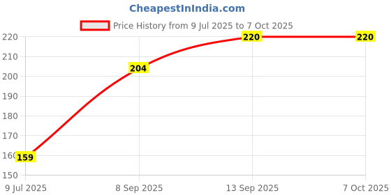 flipkart.com ARworlds Terabyte Tb 36b Wired Ambidextrous Optical Mouse Price History Graph from 9 Jul 2025 to 7 Oct 2025