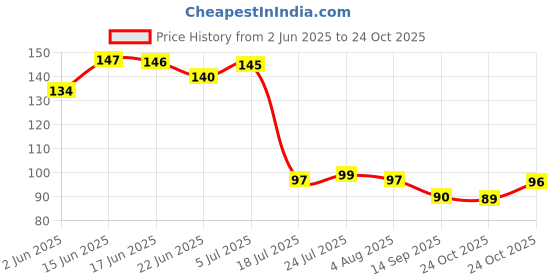 flipkart.com arxon Silicone Cupcake/Muffin Mould Silicone Tart/Pie Mould Oval Shape Silicone Soap Molds with 6 Cavities Multicolor 100gm (Pack of 1) arxon Price History Graph from 2 Jun 2025 to 24 Oct 2025