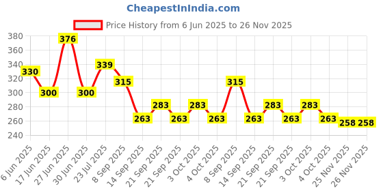 flipkart.com arxon Silicone Trivets Mat forDish Hot Pads for Counter Top,Pan and Pot Heat Resistant mat Trivet arxon Price History Graph from 6 Jun 2025 to 26 Nov 2025