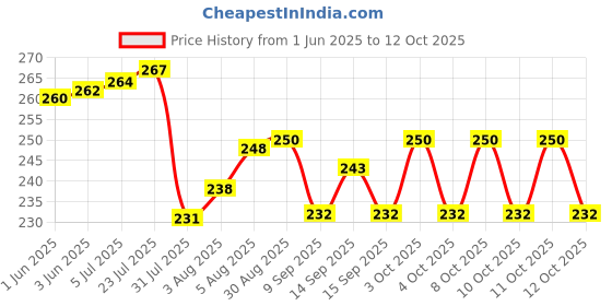 flipkart.com arxon Trivet Mats,4 Pack Silicone Table Mats Heat Resistant Hot Pans Non-Slip Pot MAT Trivet arxon Price History Graph from 1 Jun 2025 to 12 Oct 2025