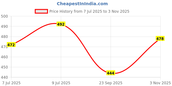 flipkart.com ayra pet care Ary-Blk-Pnk-M Cat, Dog Blanket ayra pet care Price History Graph from 7 Jul 2025 to 3 Nov 2025