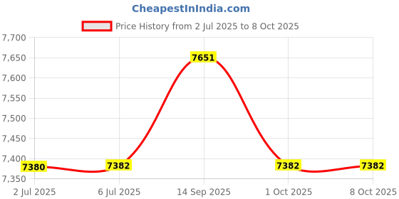 flipkart.com ARYA INTERNATIONAL 500*500 MS/20*20 inches Platform 300kg scale with green display and AI sansor Weighing Scale Price History Graph from 2 Jul 2025 to 7 Oct 2025