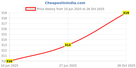flipkart.com arya Printed Rayon Women Maroon Scarf arya Price History Graph from 10 Jun 2025 to 26 Oct 2025
