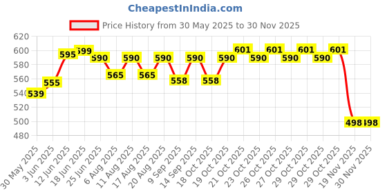 flipkart.com arya retails 9S Machine + 5000pcs 75 MM TAG Clothing Garment Price Label Free with1Needle Taging Gun arya retails Price History Graph from 30 May 2025 to 29 Nov 2025