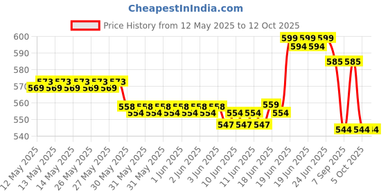 flipkart.com arya retails Arrow 9S Machine + 5000pcs 65 mm Tag Clothing Garment Price Label Tag Gun Tagging Barbs Free with 1 Needle Taging Gun arya retails Price History Graph from 12 May 2025 to 12 Oct 2025