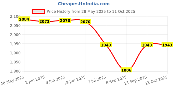 flipkart.com ARYA SS FP 30KG Weighing Scale Price History Graph from 28 May 2025 to 10 Oct 2025