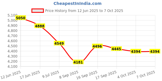 flipkart.com ARYA WEIGHING SCALE WEIGHT CAPACITY 100KG*10G ACCURACY Weighing Scale Price History Graph from 12 Jun 2025 to 7 Oct 2025