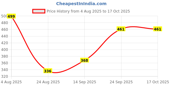 flipkart.com aryaansh 110051 Bathroom Mirror aryaansh Price History Graph from 4 Aug 2025 to 16 Oct 2025