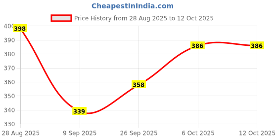 flipkart.com aryaansh NO DRILL NEED, STICK EASILY, SIZE 11 ROUND BATHROOM MIRROR Bathroom Mirror Bathroom Mirror aryaansh Price History Graph from 28 Aug 2025 to 12 Oct 2025