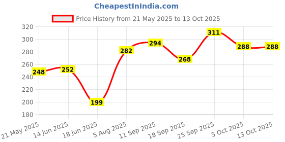 flipkart.com aryaansh NO DRILL REQUIRE EASY STICK MIRROR ARCH MIRROR Bathroom Mirror size12x12 Bathroom Mirror aryaansh Price History Graph from 21 May 2025 to 13 Oct 2025